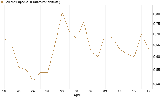 Call auf PepsiCo [BNP Paribas Emissions- und Handelsges.] Chart