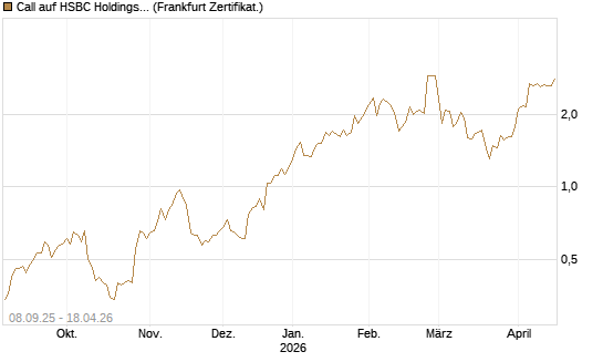 Call auf HSBC Holdings [BNP Paribas Emissions- und Handelsges.] Chart