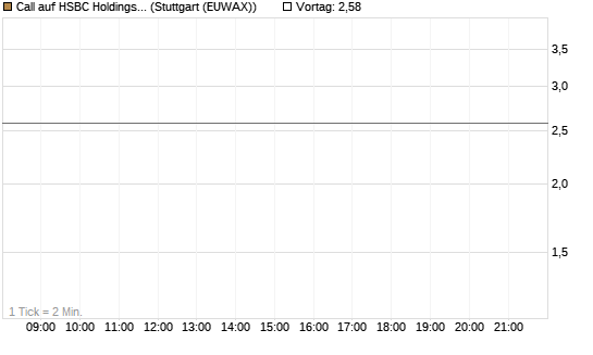 Call auf HSBC Holdings [BNP Paribas Emissions- und Handelsges.] Chart