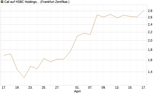 Call auf HSBC Holdings [BNP Paribas Emissions- und Handelsges.] Chart