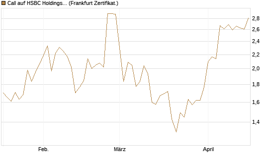Call auf HSBC Holdings [BNP Paribas Emissions- und Handelsges.] Chart