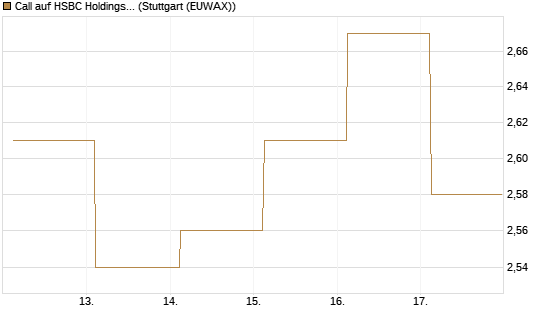 Call auf HSBC Holdings [BNP Paribas Emissions- und Handelsges.] Chart