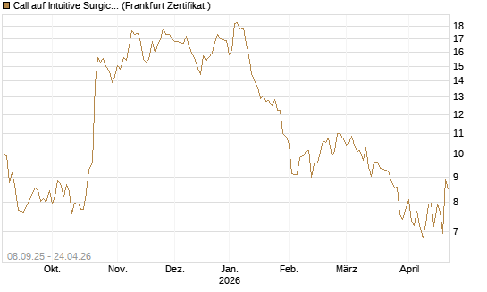 Call auf Intuitive Surgical [BNP Paribas Emissions- und Handelsges.] Chart