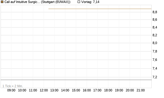 Call auf Intuitive Surgical [BNP Paribas Emissions- und Handelsges.] Chart