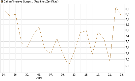 Call auf Intuitive Surgical [BNP Paribas Emissions- und Handelsges.] Chart