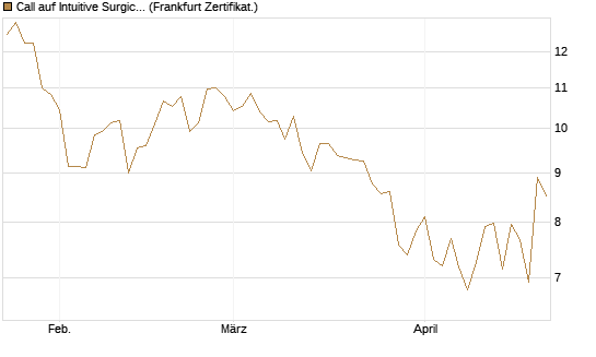 Call auf Intuitive Surgical [BNP Paribas Emissions- und Handelsges.] Chart