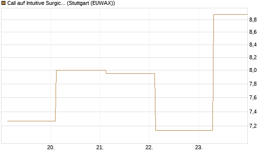 Call auf Intuitive Surgical [BNP Paribas Emissions- und Handelsges.] Chart