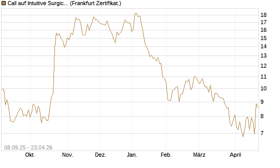 Call auf Intuitive Surgical [BNP Paribas Emissions- und Handelsges.] Chart