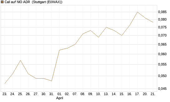 Call auf NIO ADR [J.P. Morgan Structured Products B.V.] Chart