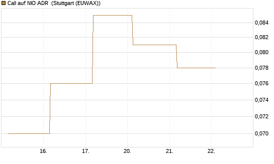 Call auf NIO ADR [J.P. Morgan Structured Products B.V.] Chart