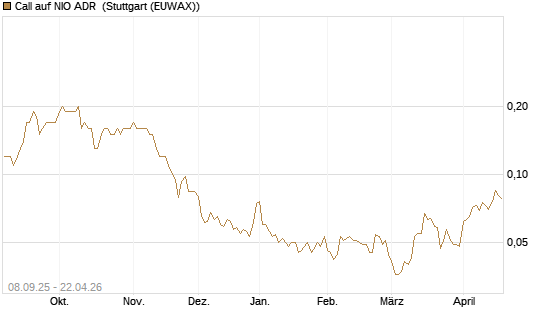 Call auf NIO ADR [J.P. Morgan Structured Products B.V.] Chart
