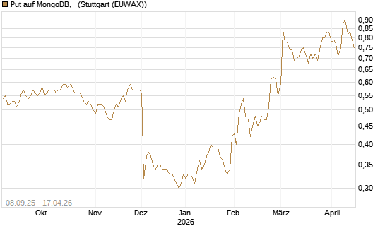 Put auf MongoDB,  [J.P. Morgan Structured Products B.V.] Chart