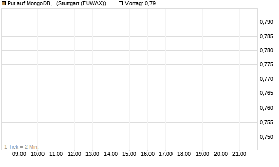Put auf MongoDB,  [J.P. Morgan Structured Products B.V.] Chart