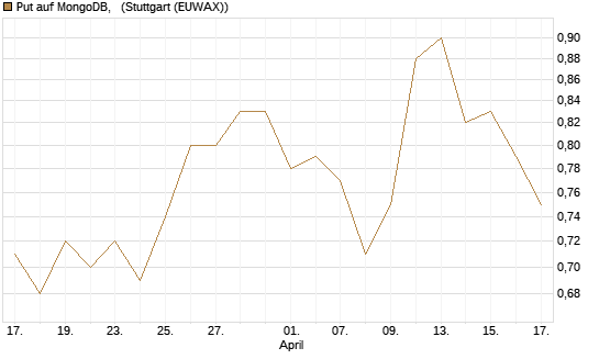 Put auf MongoDB,  [J.P. Morgan Structured Products B.V.] Chart