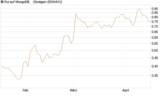 Put auf MongoDB,  [J.P. Morgan Structured Products B.V.] Chart