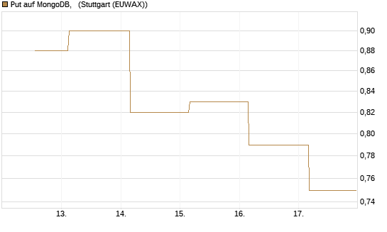 Put auf MongoDB,  [J.P. Morgan Structured Products B.V.] Chart