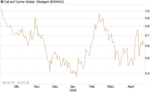 Call auf Carrier Global [J.P. Morgan Structured Products B.V.] Chart