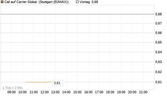 Call auf Carrier Global [J.P. Morgan Structured Products B.V.] Chart