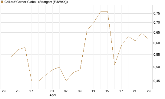 Call auf Carrier Global [J.P. Morgan Structured Products B.V.] Chart