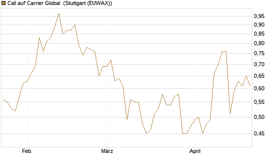 Call auf Carrier Global [J.P. Morgan Structured Products B.V.] Chart