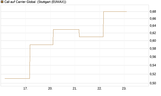 Call auf Carrier Global [J.P. Morgan Structured Products B.V.] Chart