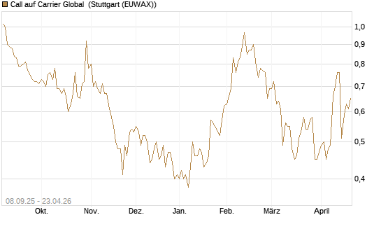 Call auf Carrier Global [J.P. Morgan Structured Products B.V.] Chart