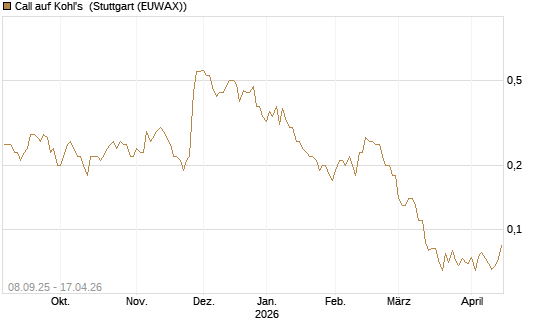 Call auf Kohl's [J.P. Morgan Structured Products B.V.] Chart