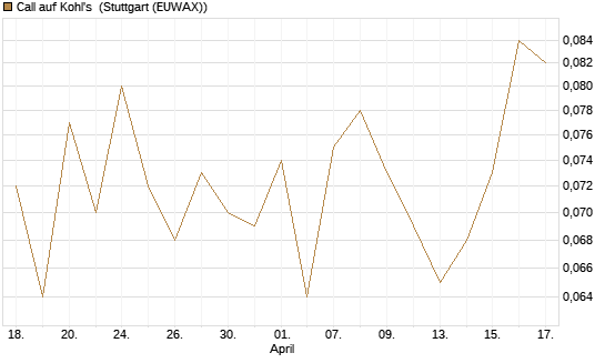 Call auf Kohl's [J.P. Morgan Structured Products B.V.] Chart