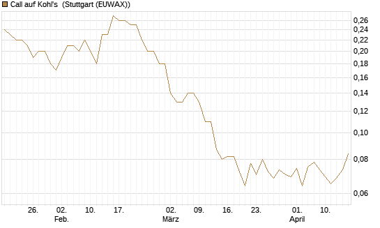 Call auf Kohl's [J.P. Morgan Structured Products B.V.] Chart