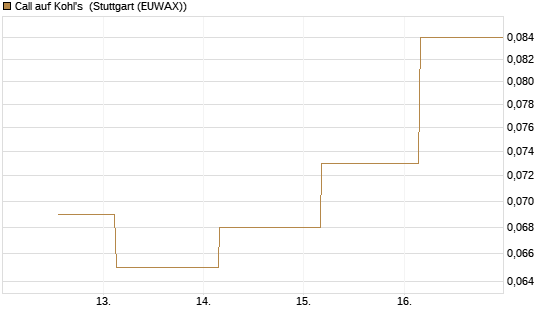 Call auf Kohl's [J.P. Morgan Structured Products B.V.] Chart