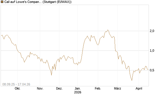 Call auf Lowe's Companies [J.P. Morgan Structured Products B.V.] Chart