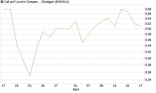 Call auf Lowe's Companies [J.P. Morgan Structured Products B.V.] Chart