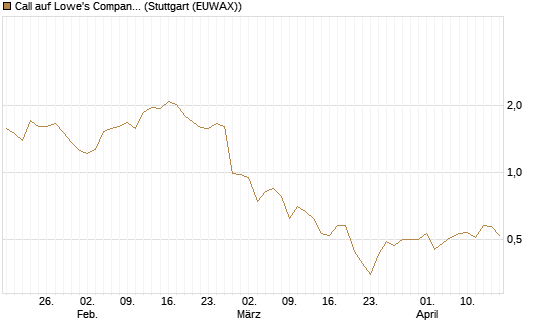 Call auf Lowe's Companies [J.P. Morgan Structured Products B.V.] Chart