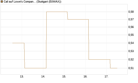 Call auf Lowe's Companies [J.P. Morgan Structured Products B.V.] Chart