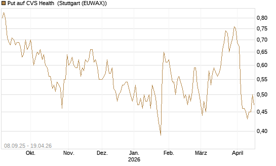 Put auf CVS Health [J.P. Morgan Structured Products B.V.] Chart