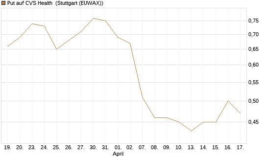 Put auf CVS Health [J.P. Morgan Structured Products B.V.] Chart