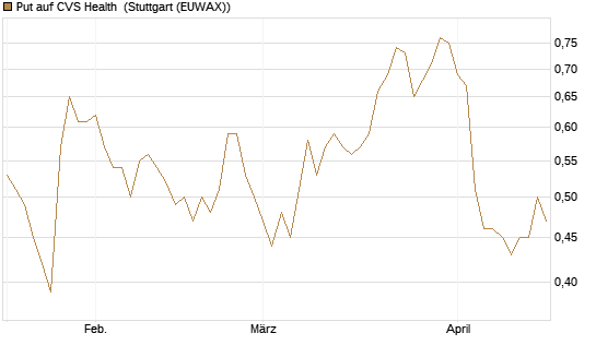 Put auf CVS Health [J.P. Morgan Structured Products B.V.] Chart