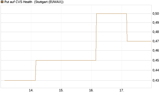 Put auf CVS Health [J.P. Morgan Structured Products B.V.] Chart
