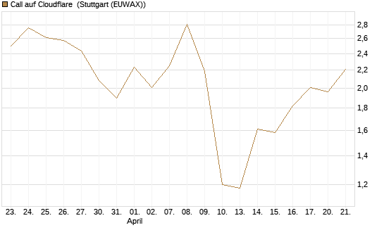 Call auf Cloudflare [J.P. Morgan Structured Products B.V.] Chart