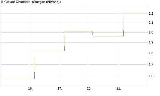 Call auf Cloudflare [J.P. Morgan Structured Products B.V.] Chart
