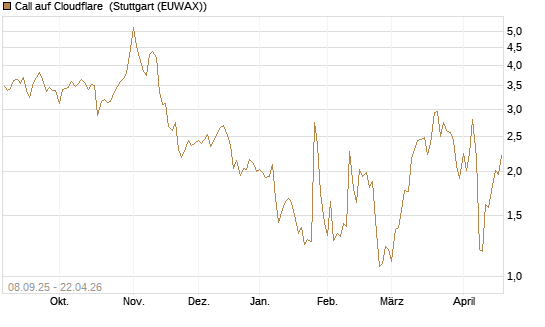 Call auf Cloudflare [J.P. Morgan Structured Products B.V.] Chart