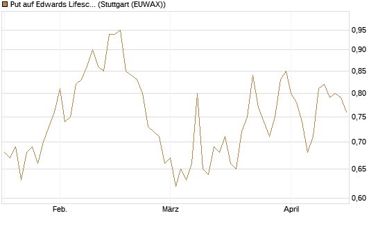 Put auf Edwards Lifesciences Corp [J.P. Morgan Structured Products B.V.] Chart