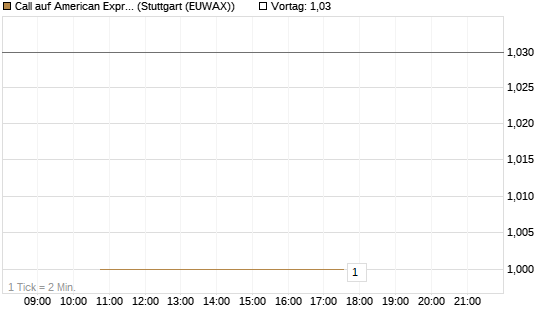 Call auf American Express [J.P. Morgan Structured Products B.V.] Chart
