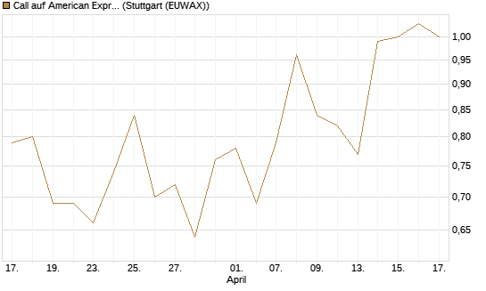 Call auf American Express [J.P. Morgan Structured Products B.V.] Chart