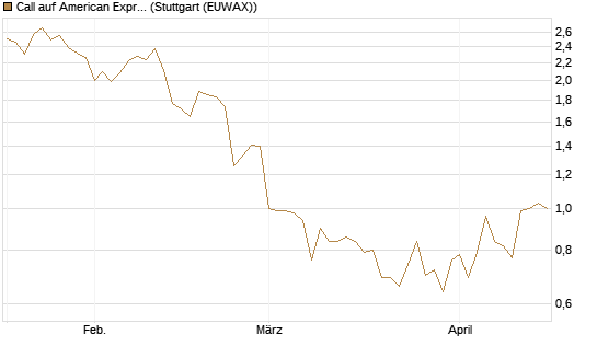 Call auf American Express [J.P. Morgan Structured Products B.V.] Chart