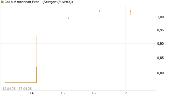 Call auf American Express [J.P. Morgan Structured Products B.V.] Chart