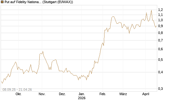 Put auf Fidelity National Information Services [J.P. Morgan Structured Products B.V.] Chart
