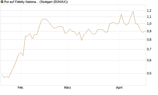 Put auf Fidelity National Information Services [J.P. Morgan Structured Products B.V.] Chart