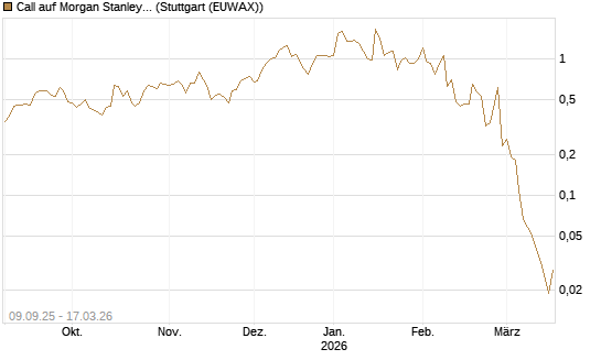 Call auf Morgan Stanley [UniCredit Bank GmbH] Chart