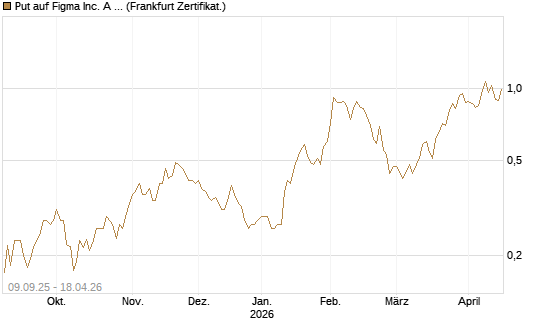 Put auf Figma Inc. A O.N. [Vontobel] Chart